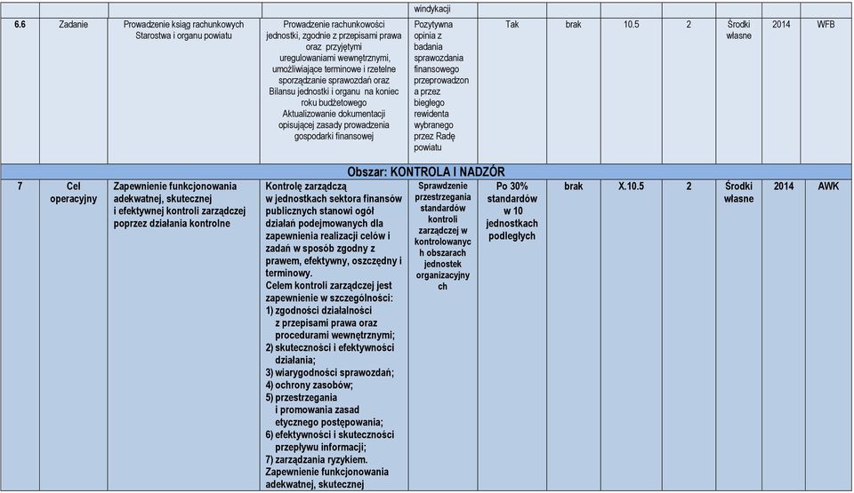 terminowe i rzetelne sporządzanie sprawozdań oraz Bilansu jednostki i organu na koniec roku budżetowego Aktualizowanie dokumentacji opisującej zasady prowadzenia gospodarki finansowej Pozytywna