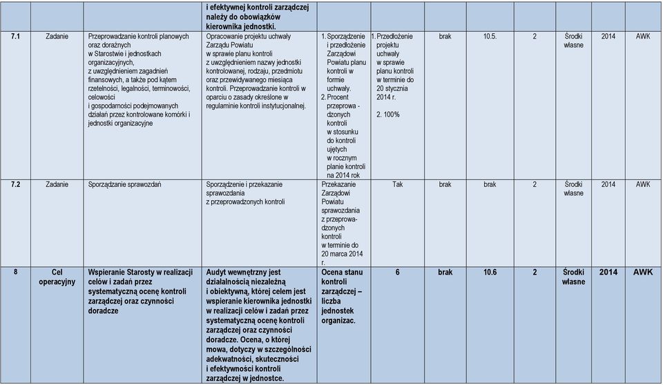 Opracowanie projektu uchwały Zarządu Powiatu w sprawie planu kontroli z uwzględnieniem nazwy jednostki kontrolowanej, rodzaju, przedmiotu oraz przewidywanego miesiąca kontroli.