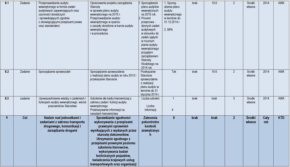 8.2 Zadanie Sporządzanie sprawozdań Sporządzanie sprawozdania z realizacji planu audytu w roku 2013 i przekazanie Staroście 8.