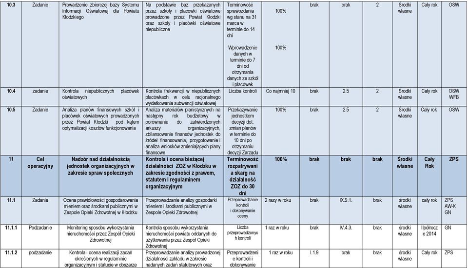 5 Zadanie Analiza planów finansowych szkól i placówek oświatowych prowadzonych przez Powiat Kłodzki pod kątem optymalizacji kosztów funkcjonowania 11 Cel operacyjny Nadzór nad działalnością jednostek