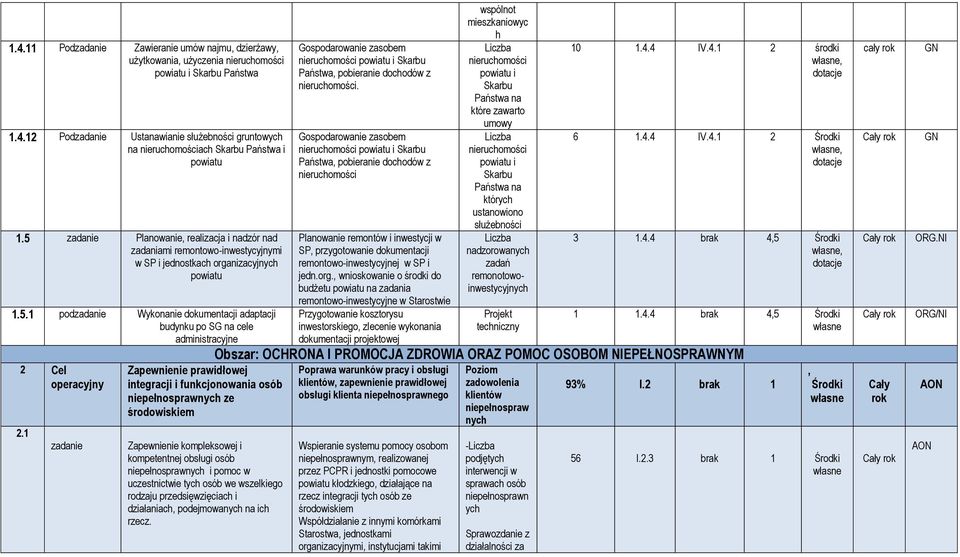 1 zadanie Zapewnienie prawidłowej integracji i funkcjonowania osób niepełnosprawnych ze środowiskiem Zapewnienie kompleksowej i kompetentnej obsługi osób niepełnosprawnych i pomoc w uczestnictwie