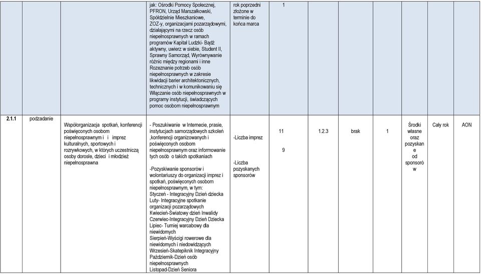 architektonicznych, technicznych i w komunikowaniu się Włączanie osób niepełnosprawnych w programy instytucji, świadczących pomoc osobom niepełnosprawnym rok poprzedni złożone w terminie do końca