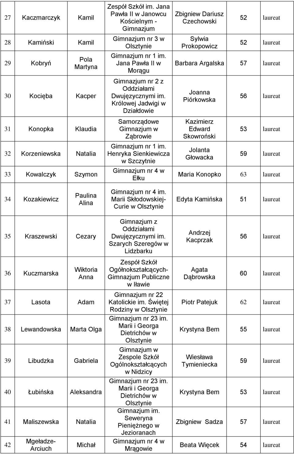 laureat 34 Kozakiewicz Paulina Alina Marii Skłodowskiej- Curie w Edyta Kamińska 35 Kraszewski Cezary 36 Kuczmarska Wiktoria Anna 37 Lasota Adam 38 Lewandowska Marta Olga 39 Libudzka Gabriela 40