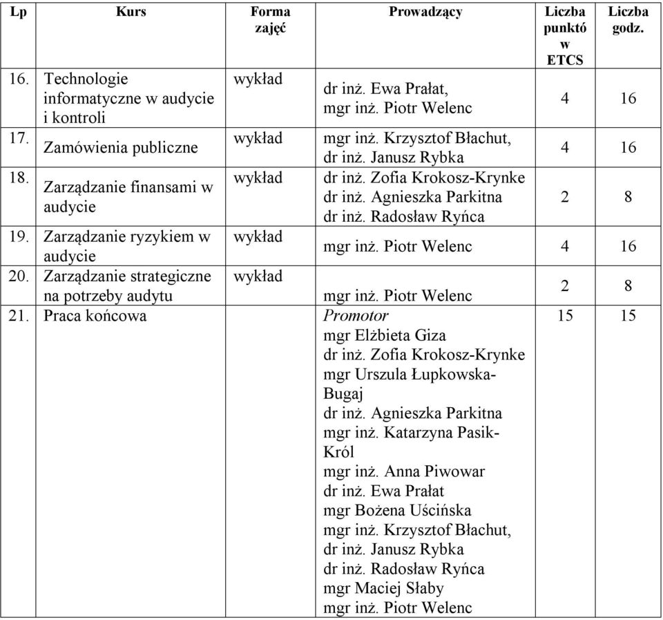 Zarządzanie strategiczne wykład na potrzeby audytu mgr inż. Piotr Welenc 21. Praca końcowa Promotor mgr Elżbieta Giza dr inż. Zofia Krokosz-Krynke mgr Urszula Łupkowska- Bugaj dr inż.