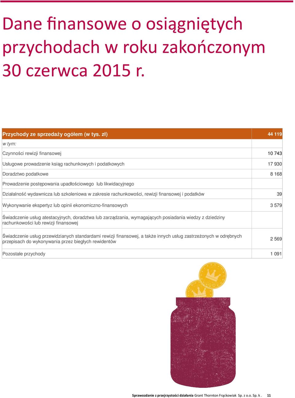 Działalność wydawnicza lub szkoleniowa w zakresie rachunkowości, rewizji finansowej i podatków 39 Wykonywanie ekspertyz lub opinii ekonomiczno-finansowych 3 579 Świadczenie usług atestacyjnych,