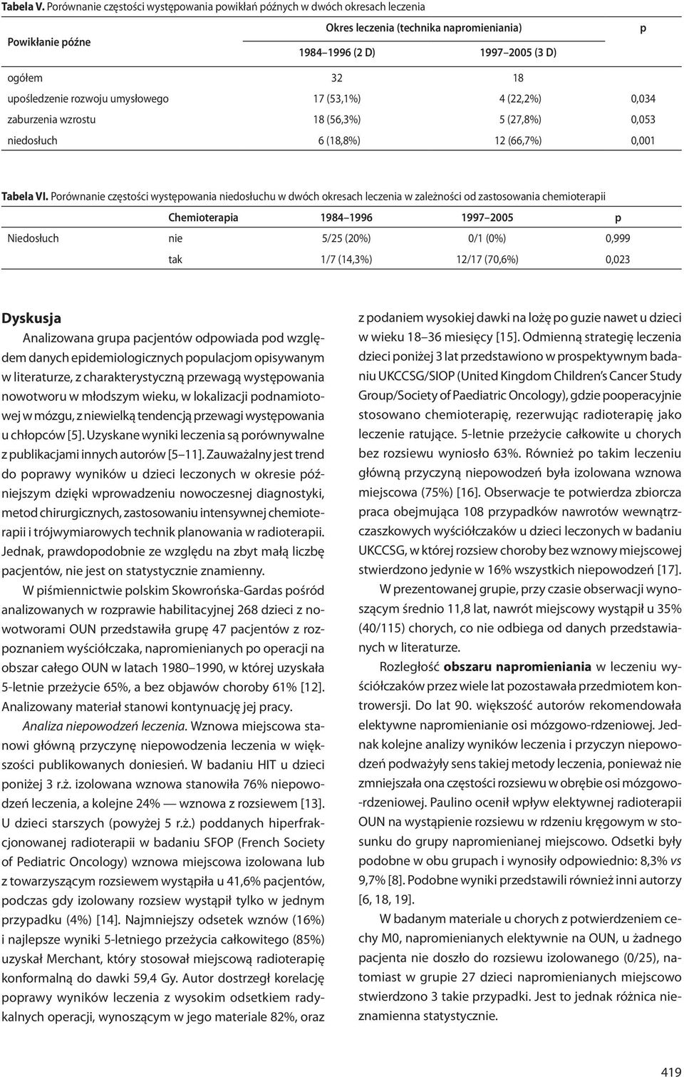 rozwoju umysłowego 17 (53,1%) 4 (22,2%) 0,034 zaburzenia wzrostu 18 (56,3%) 5 (27,8%) 0,053 niedosłuch 6 (18,8%) 12 (66,7%) 0,001 Tabela VI.