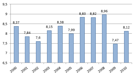Wskaźnik częstości wypadków przy pracy w Polsce w latach 2000-2010 Wskaźnik wypadków przy pracy (na 1000 pracujących), podobnie jak liczba wypadków w ciągu ostatnich