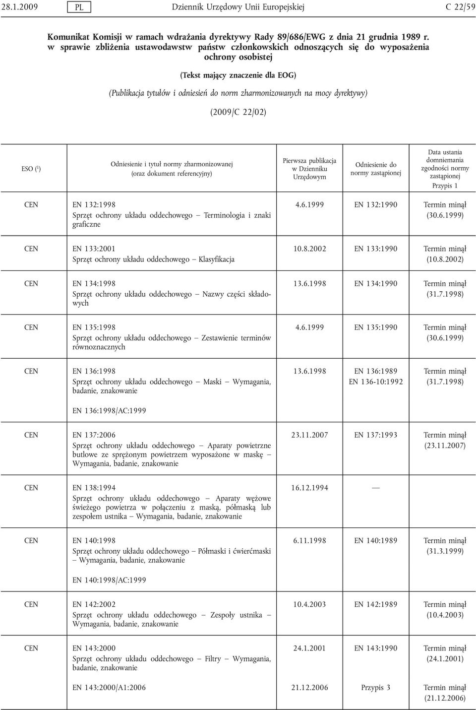 mocy dyrektywy) (2009/C 22/02) normy CEN EN 132:1998 Sprzęt ochrony układu oddechowego Terminologia i znaki graficzne 4.6.1999 EN 132:1990 (30.6.1999) CEN EN 133:2001 Sprzęt ochrony układu oddechowego Klasyfikacja 10.