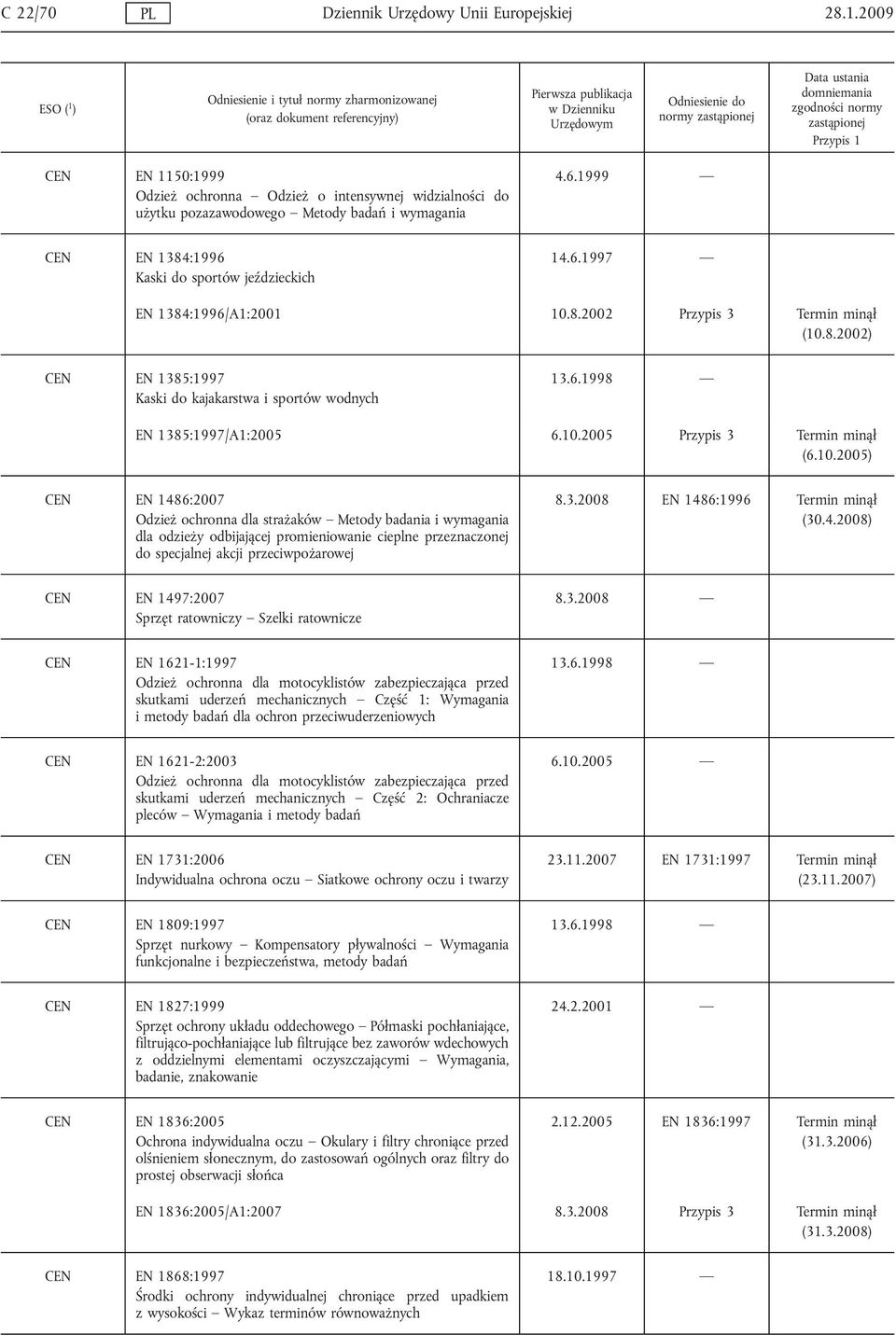 10.2005 Przypis 3 CEN EN 1486:2007 Odzież ochronna dla strażaków Metody badania i wymagania dla odzieży odbijającej promieniowanie cieplne przeznaczonej do specjalnej akcji przeciwpożarowej 8.3.2008 EN 1486:1996 (30.