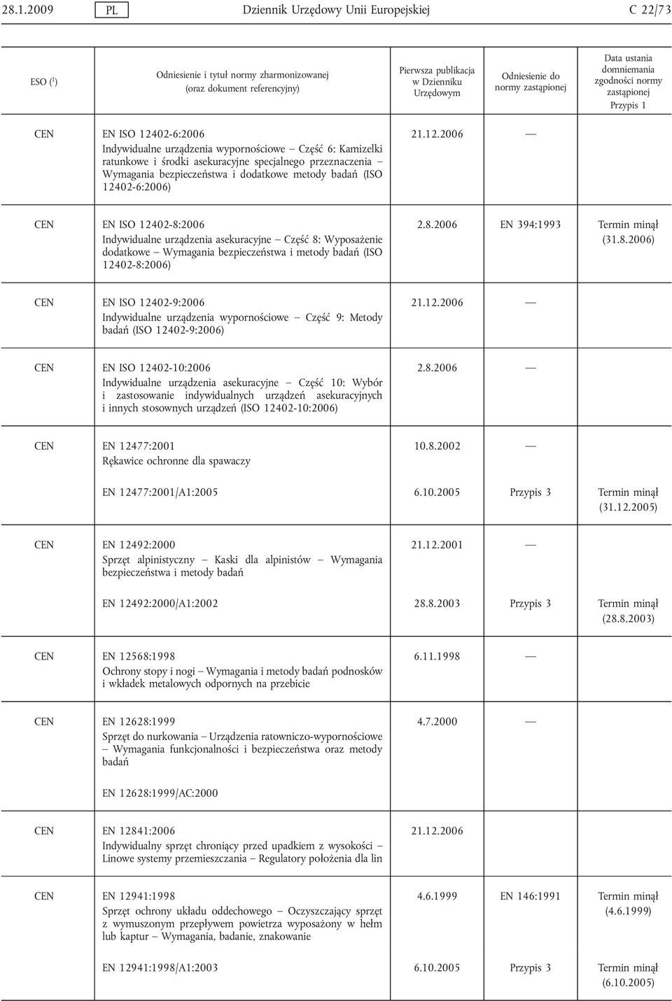 02-6:2006) 21.12.2006 CEN EN ISO 12402-8:2006 Indywidualne urządzenia asekuracyjne Część 8: Wyposażenie dodatkowe Wymagania bezpieczeństwa i metody badań (ISO 12402-8:2006) 2.8.2006 EN 394:1993 (31.8.2006) CEN EN ISO 12402-9:2006 Indywidualne urządzenia wypornościowe Część 9: Metody badań (ISO 12402-9:2006) 21.