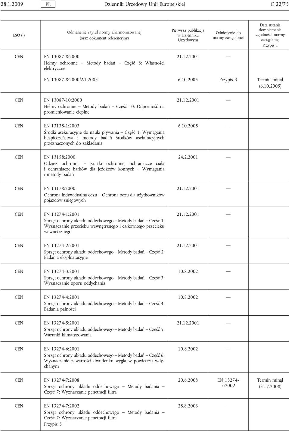 2001 CEN EN 13138-1:2003 Środki asekuracyjne do nauki pływania Część 1: Wymagania bezpieczeństwa i metody badań środków asekuracyjnych przeznaczonych do zakładania CEN EN 13158:2000 Odzież ochronna