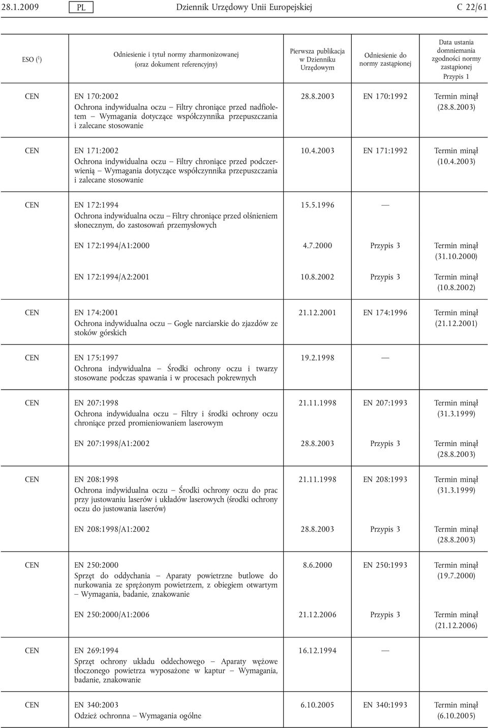 2003 EN 171:1992 (10.4.2003) CEN EN 172:1994 Ochrona indywidualna oczu Filtry chroniące przed olśnieniem słonecznym, do zastosowań przemysłowych 15.5.1996 EN 172:1994/A1:2000 4.7.2000 Przypis 3 (31.