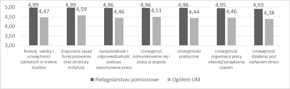 Wykres 60. Ocena satysfakcji z praktyk studentów kierunku pielęgniarstwo pomostowe w roku akademickim 2013/2014.