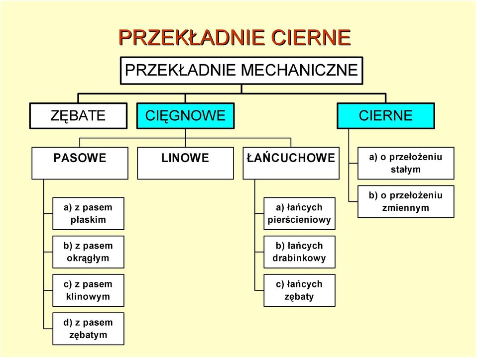 łańcych pierścieniowy b) o przełożeniu zmiennym b) z pasem okrągłym b)
