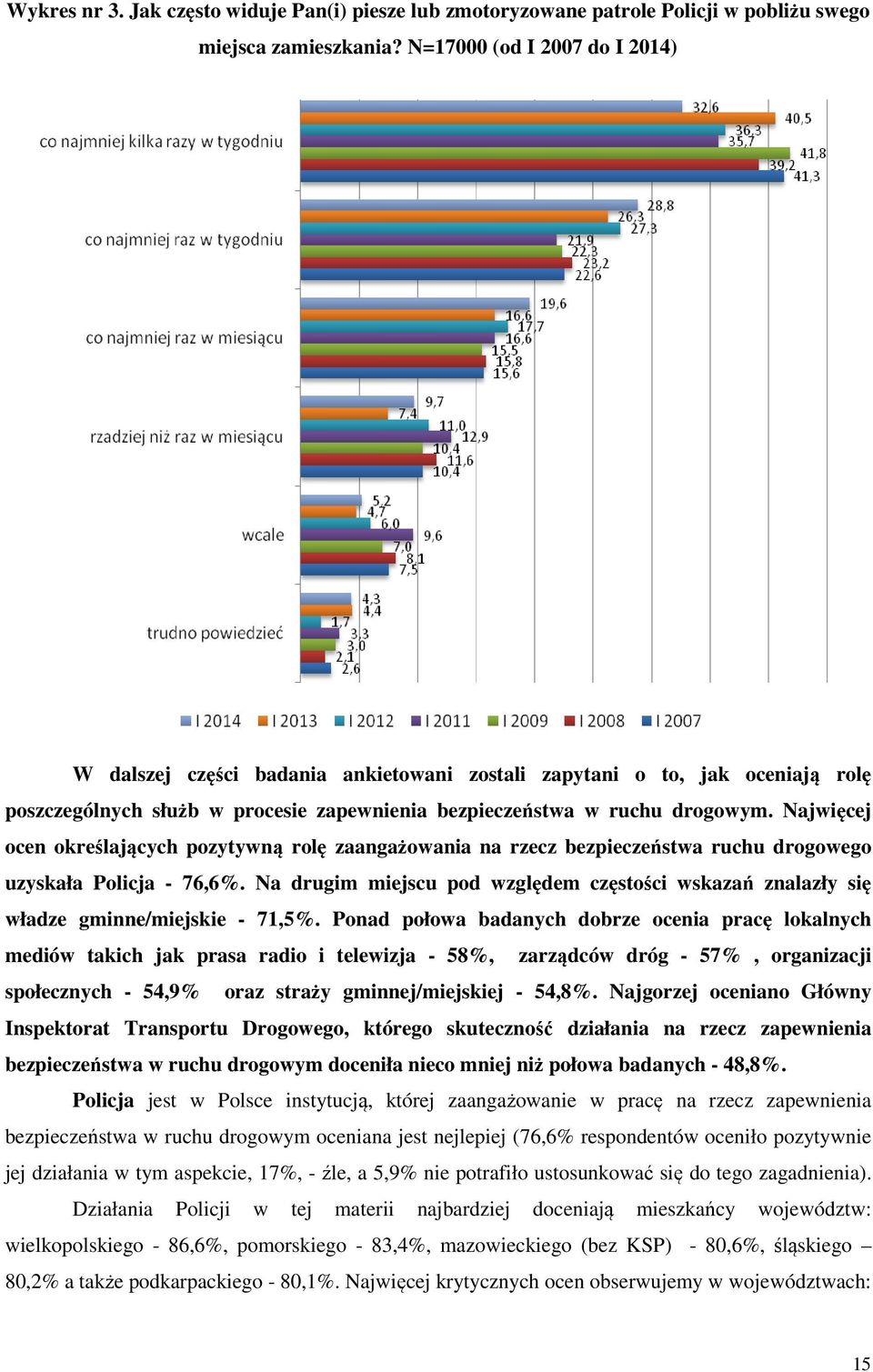 Najwięcej ocen określających pozytywną rolę zaangażowania na rzecz bezpieczeństwa ruchu drogowego uzyskała Policja - 76,6%.