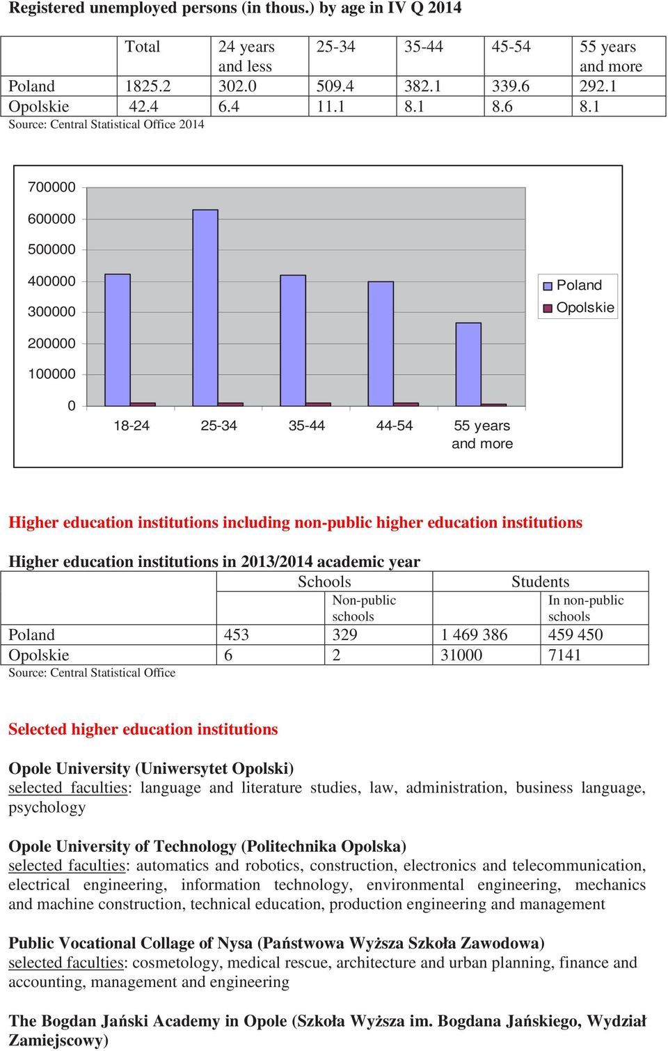 higher educatin institutins Higher educatin institutins in 2013/2014 academic year Schls Nn-public schls Students In nn-public schls Pland 453 329 1 469 386 459 450 Oplskie 6 2 31000 7141 Surce: