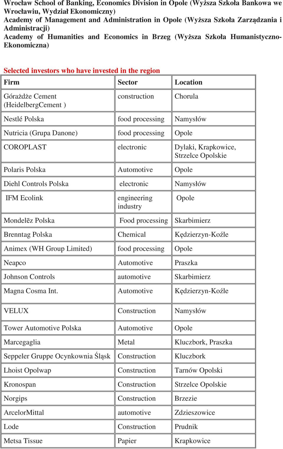 Plska fd prcessing Namysłów Nutricia (Grupa Danne) fd prcessing Ople COROPLAST electrnic Dylaki, Krapkwice, Strzelce Oplskie Plaris Plska Autmtive Ople Diehl Cntrls Plska electrnic Namysłów IFM