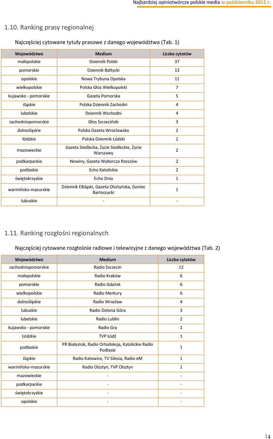 Gazeta Pomorska 5 śląskie Polska Dziennik Zachodni 4 lubelskie Dziennik Wschodni 4 zachodniopomorskie Głos Szczeciński 3 dolnośląskie Polska Gazeta Wrocławska 2 łódzkie Polska Dziennik Łódzki 2