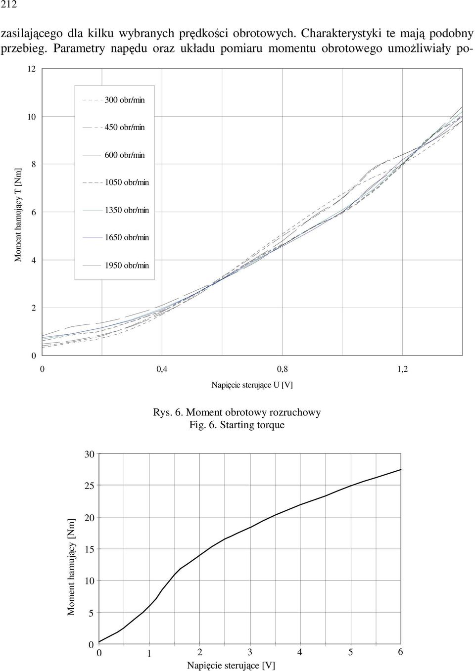 hamujący T [Nm] 8 6 4 600 obr/min 050 obr/min 350 obr/min 650 obr/min 950 obr/min 0 0 0,4 0,8, Napięcie