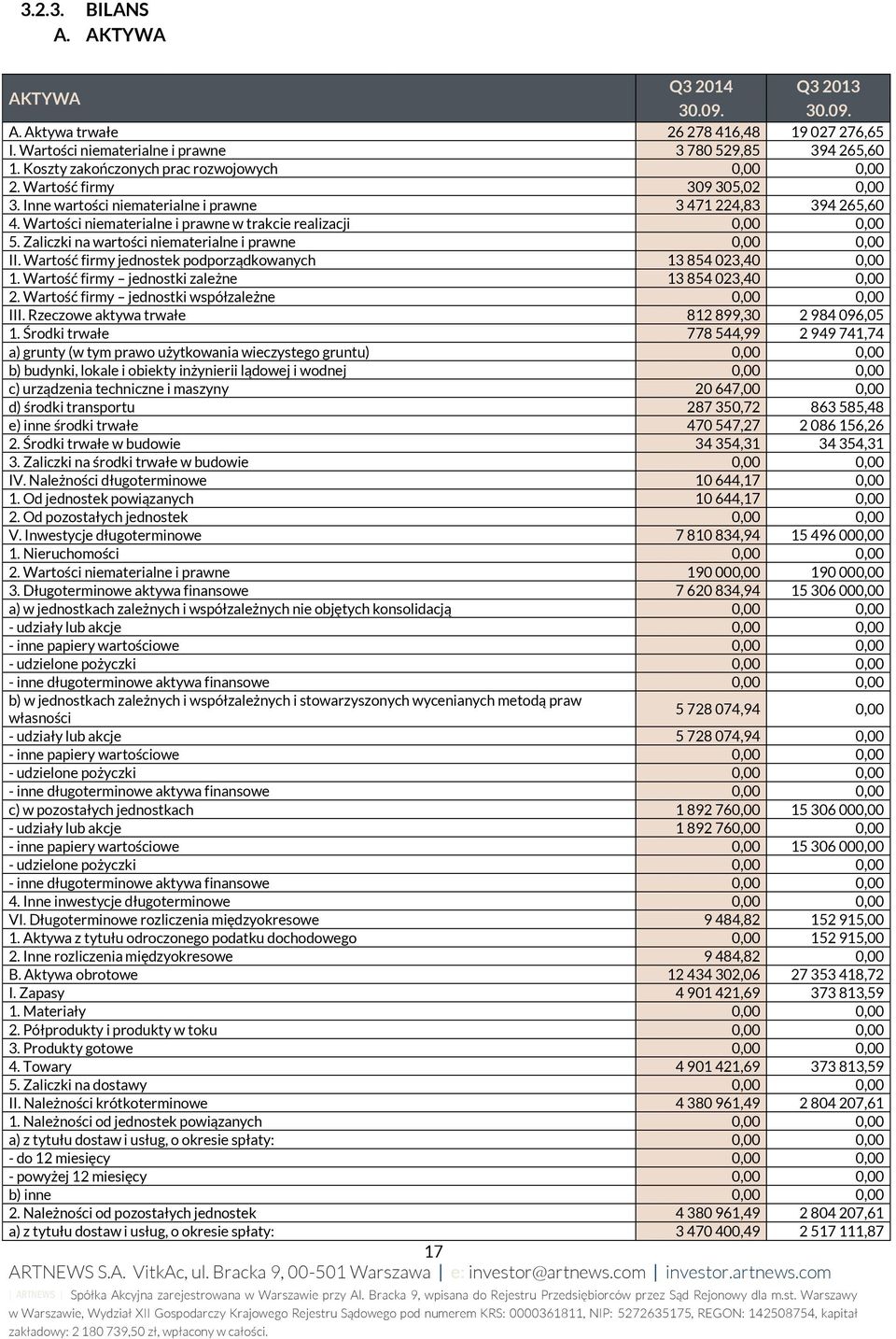 Wartości niematerialne i prawne w trakcie realizacji 0,00 0,00 5. Zaliczki na wartości niematerialne i prawne 0,00 0,00 II. Wartość firmy jednostek podporządkowanych 13 854 023,40 0,00 1.