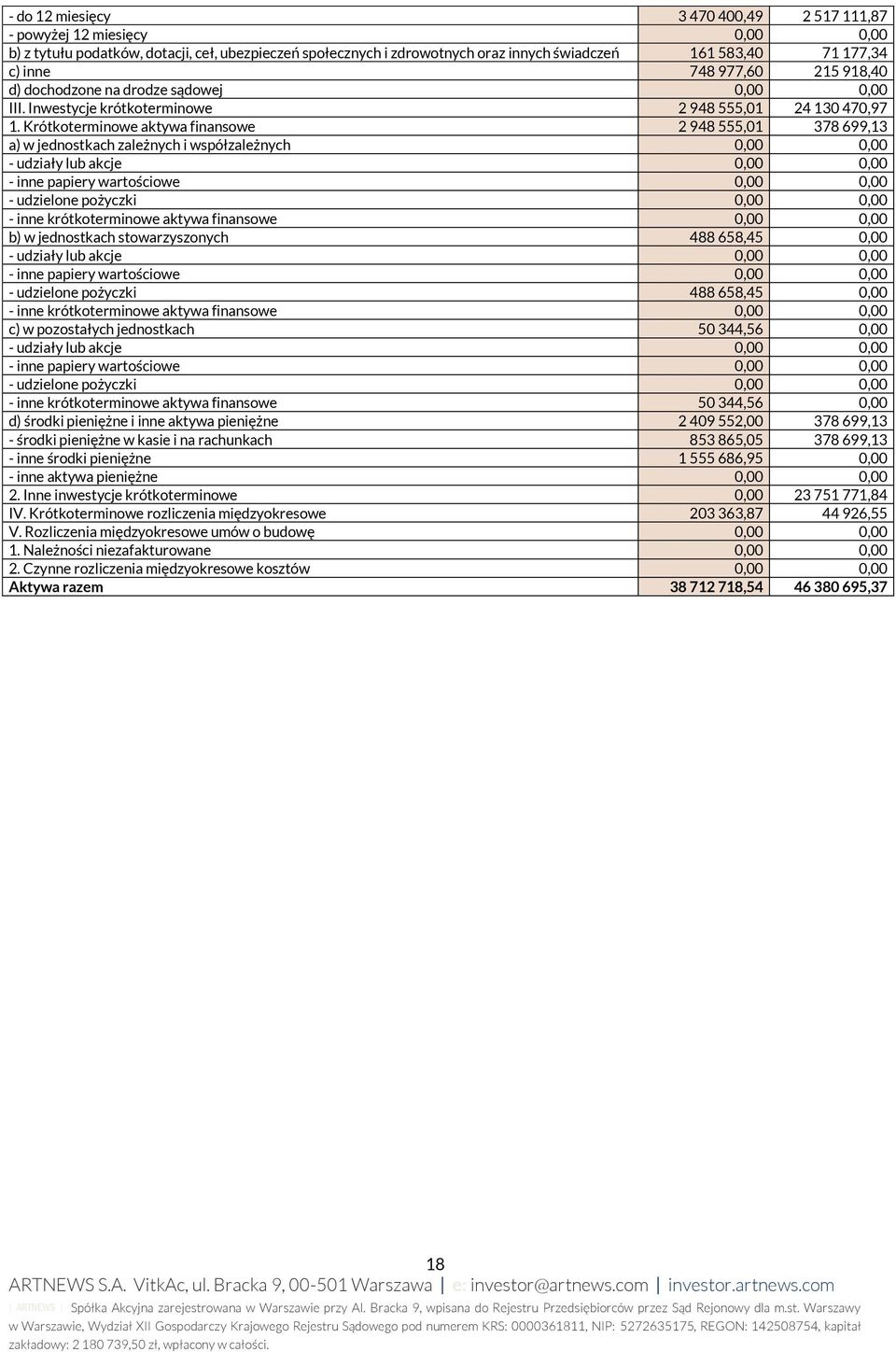 Krótkoterminowe aktywa finansowe 2 948 555,01 378 699,13 a) w jednostkach zależnych i współzależnych 0,00 0,00 - udziały lub akcje 0,00 0,00 - inne papiery wartościowe 0,00 0,00 - udzielone pożyczki