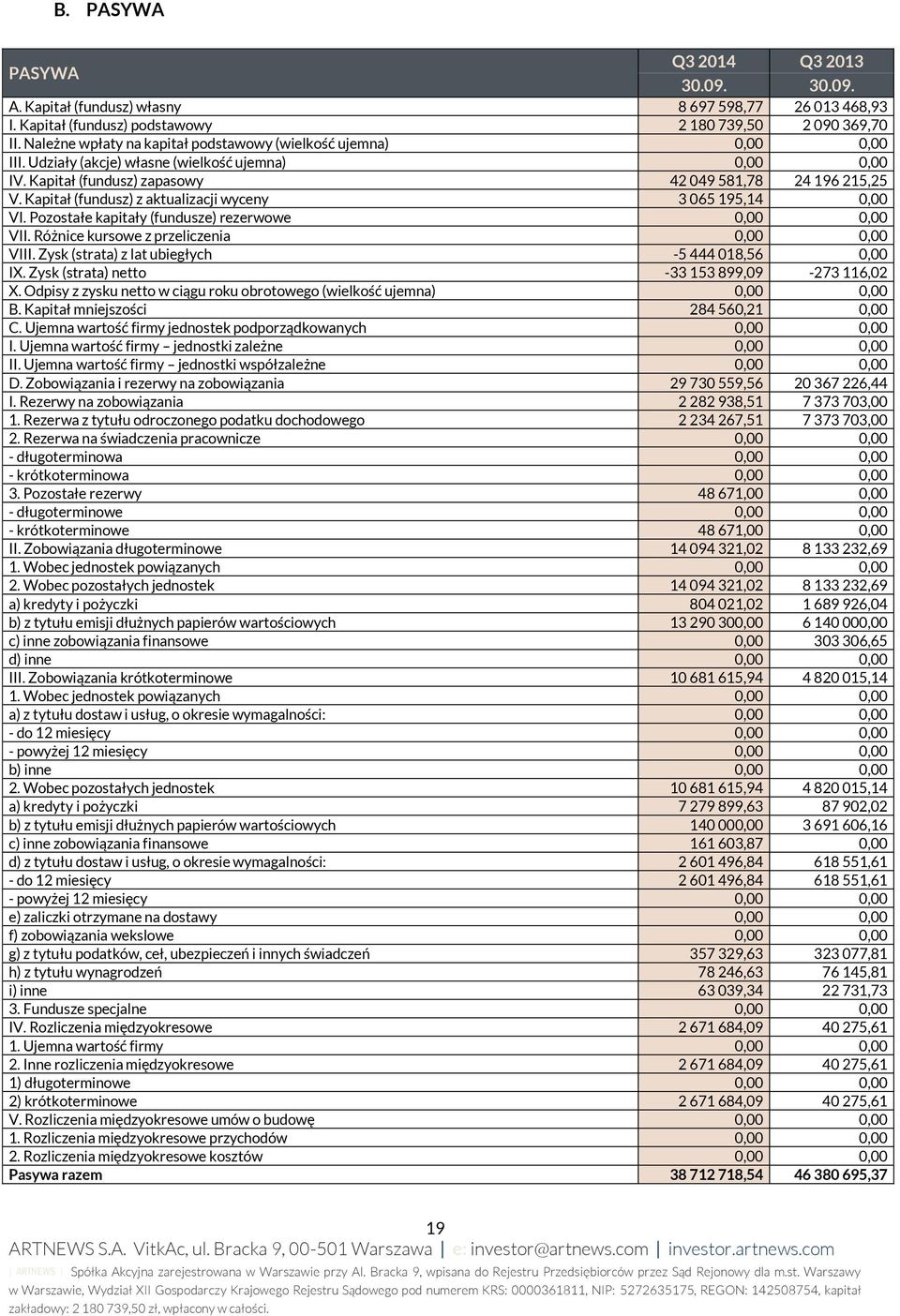 Kapitał (fundusz) z aktualizacji wyceny 3 065 195,14 0,00 VI. Pozostałe kapitały (fundusze) rezerwowe 0,00 0,00 VII. Różnice kursowe z przeliczenia 0,00 0,00 VIII.