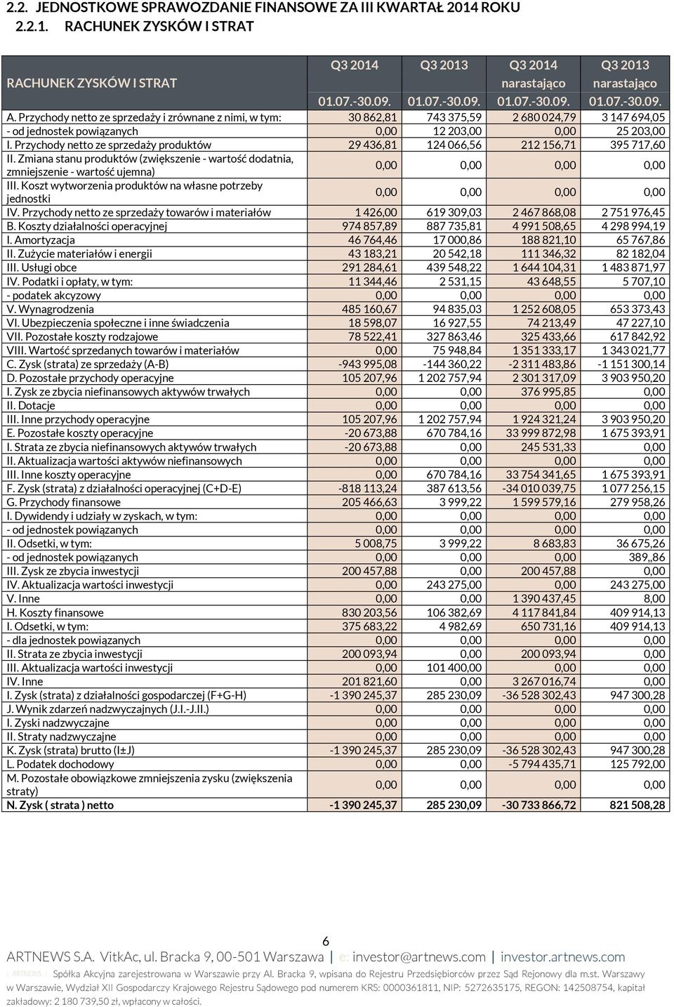 Przychody netto ze sprzedaży produktów 29 436,81 124 066,56 212 156,71 395 717,60 II. Zmiana stanu produktów (zwiększenie - wartość dodatnia, zmniejszenie - wartość ujemna) III.