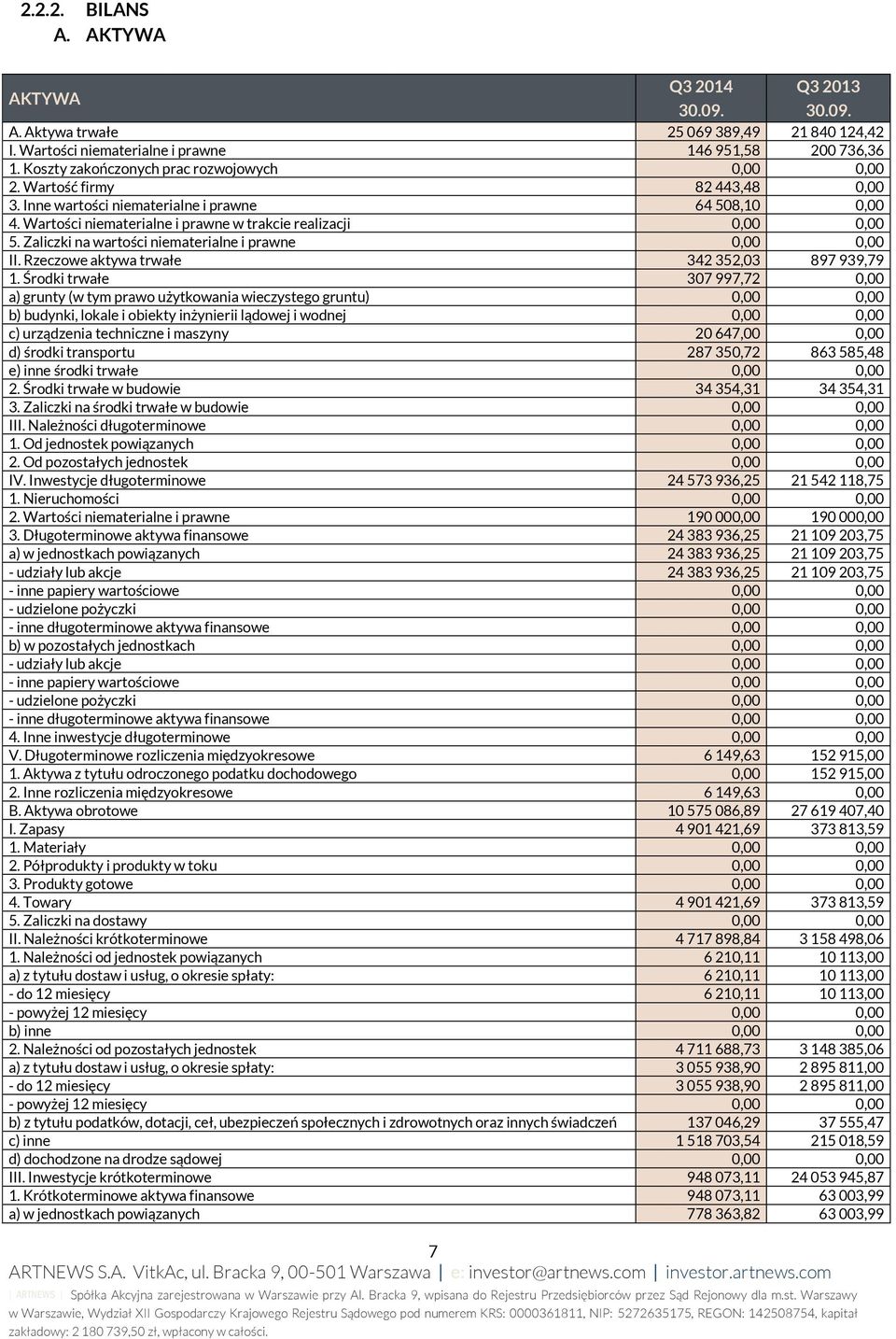 Wartości niematerialne i prawne w trakcie realizacji 0,00 0,00 5. Zaliczki na wartości niematerialne i prawne 0,00 0,00 II. Rzeczowe aktywa trwałe 342 352,03 897 939,79 1.