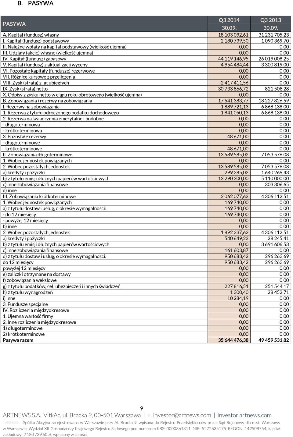 Kapitał (fundusz) z aktualizacji wyceny 4 954 484,44 3 300 819,00 VI. Pozostałe kapitały (fundusze) rezerwowe 0,00 0,00 VII. Różnice kursowe z przeliczenia 0,00 0,00 VIII.