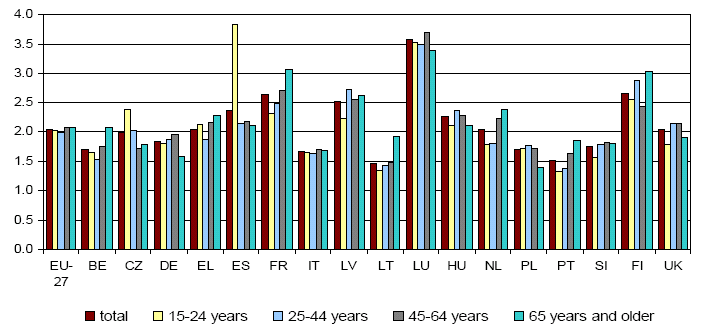 Źródło: Eurostat, Statistics In focus 69/2008, Tourism in Europe: does age matter? Na powyższym wykresie przedstawiony został udział poszczególnych grup wiekowych w wyjazdach turystycznych.