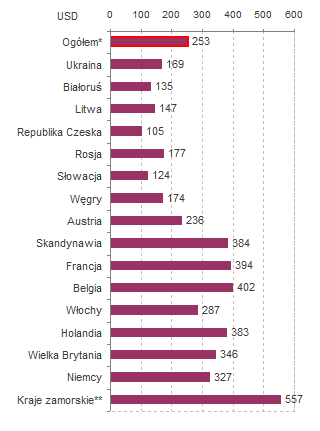 1.2. Wydatki turystów belgijskich w Polsce Znacznie wzrosły także wydatki belgijskich turystów w Polsce. Belgowie wydają dużo powyżej średniej. W 2007 roku te wydatki na osobę wynosiły 402 USD.