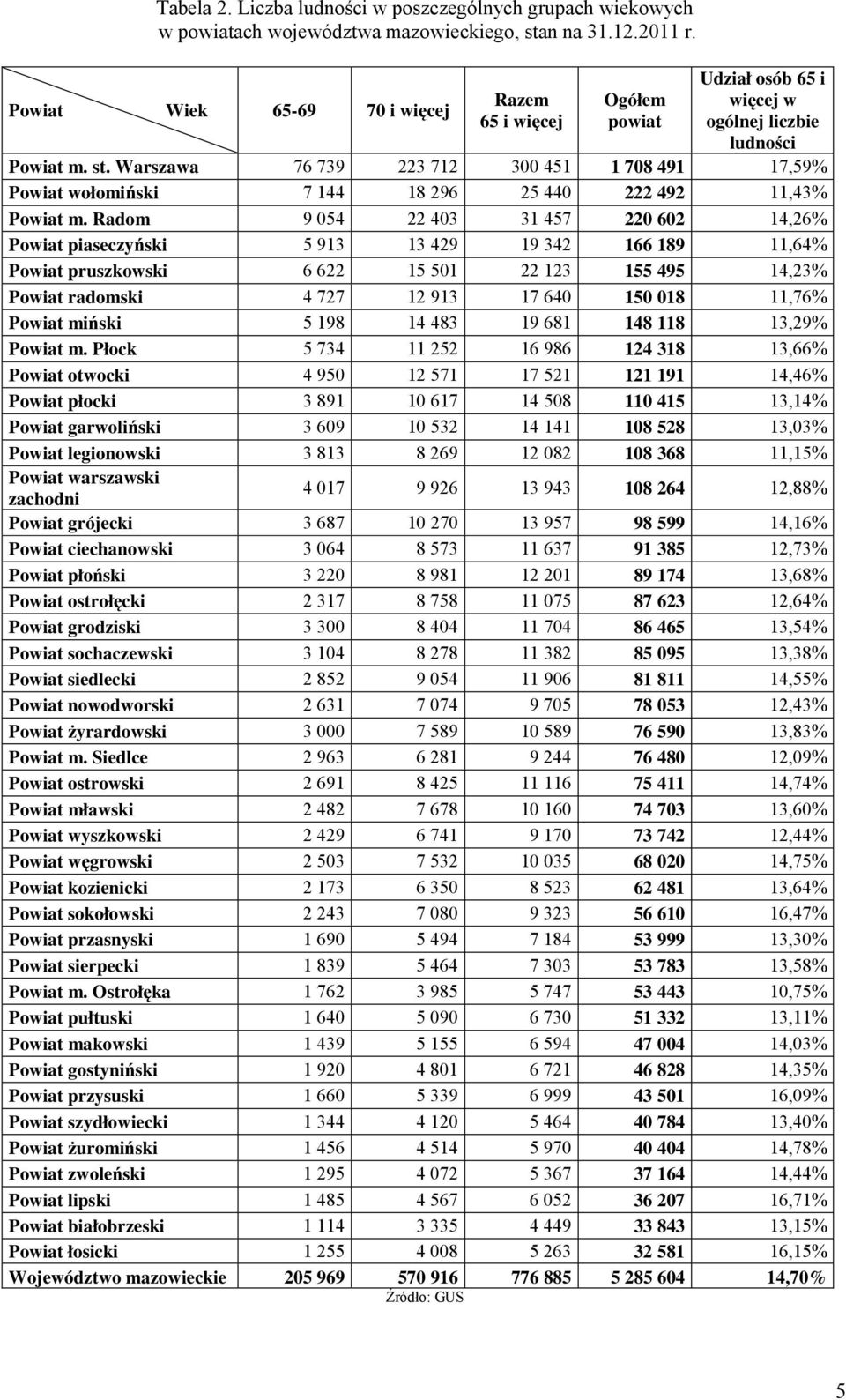 Warszawa 76 739 223 712 300 451 1 708 491 17,59% Powiat wołomiński 7 144 18 296 25 440 222 492 11,43% Powiat m.