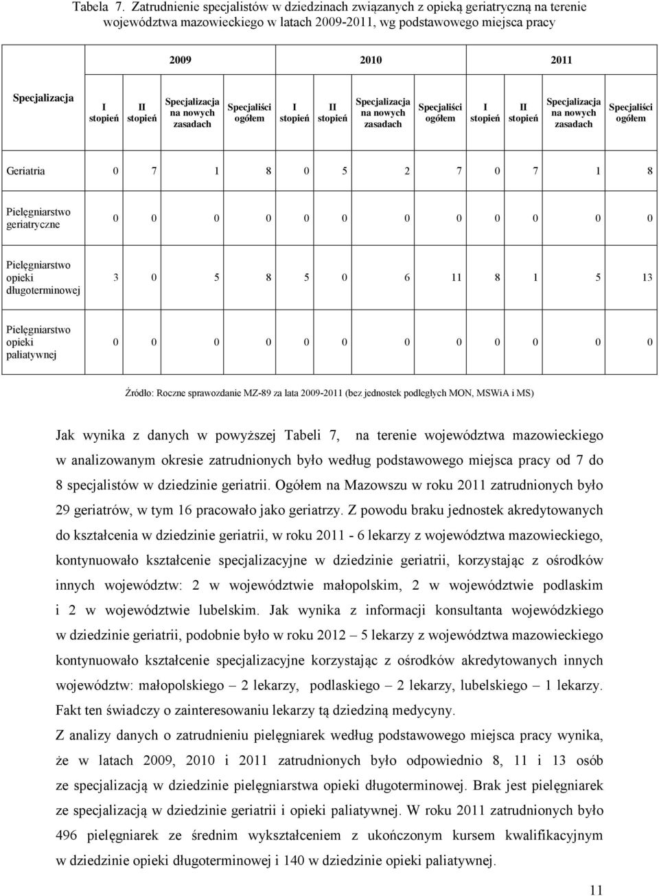 II stopień Specjalizacja na nowych zasadach Specjaliści ogółem I stopień II stopień Specjalizacja na nowych zasadach Specjaliści ogółem I stopień II stopień Specjalizacja na nowych zasadach