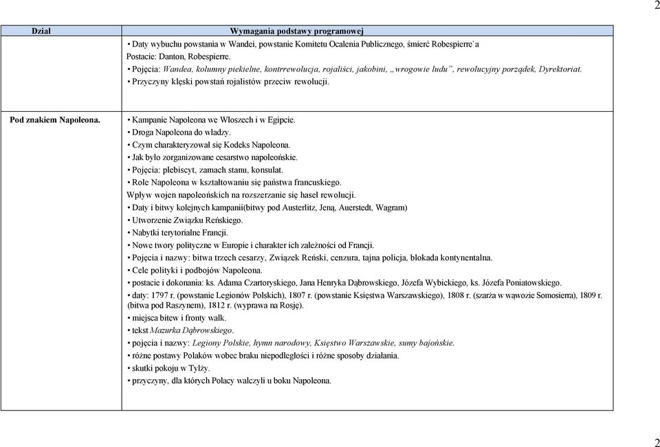 Kampanie Napoleona we Włoszech i w Egipcie. Droga Napoleona do władzy. Czym charakteryzował się Kodeks Napoleona. Jak było zorganizowane cesarstwo napoleońskie.