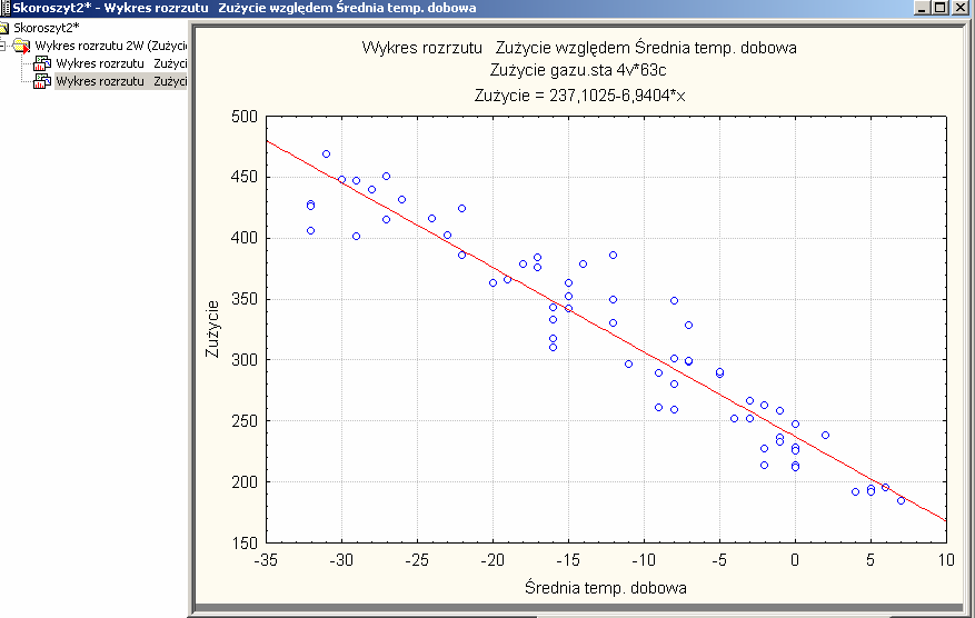 Wkres lustrując zależość pomędz