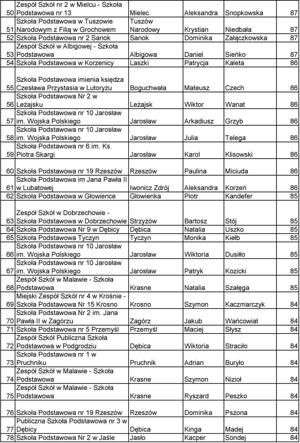 Podstawowa imienia księdza 55 Czesława Przystasia w Lutoryżu Boguchwała Mateusz Czech 86 56 Leżajsku Leżajsk Wiktor Wanat 86 57 im. Wojska Polskiego Jarosław Arkadiusz Grzyb 86 58 im.