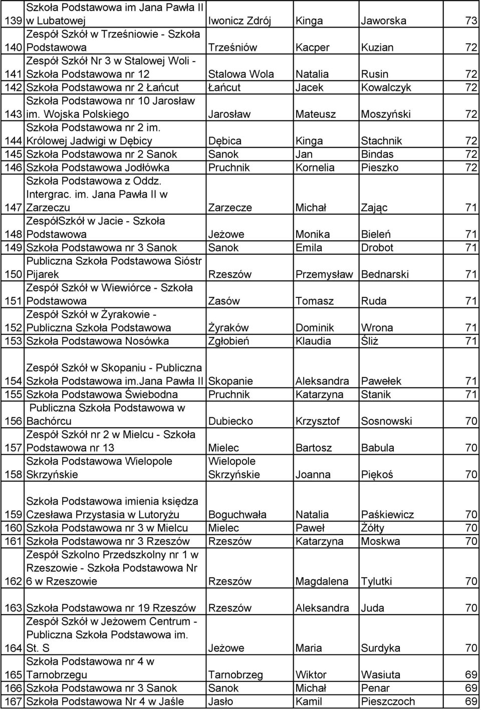 Wojska Polskiego Jarosław Mateusz Moszyński 72 144 Królowej Jadwigi w Dębicy Dębica Kinga Stachnik 72 145 Szkoła Podstawowa nr 2 Sanok Sanok Jan Bindas 72 146 Szkoła Podstawowa Jodłówka Pruchnik