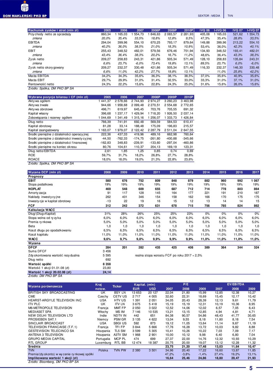 10,9% 53,4% 36,0% 42,3% 40,1% EBIT 255,43 348,52 482,01 579,56 676,46 751,94 134,93 348,52 193,41 482,01 zmiana 43,4% 36,4% 38,3% 20,2% 16,7% 11,2% 48,6% 36,4% 43,3% 38,3% Zy sk netto 209,27 258,83