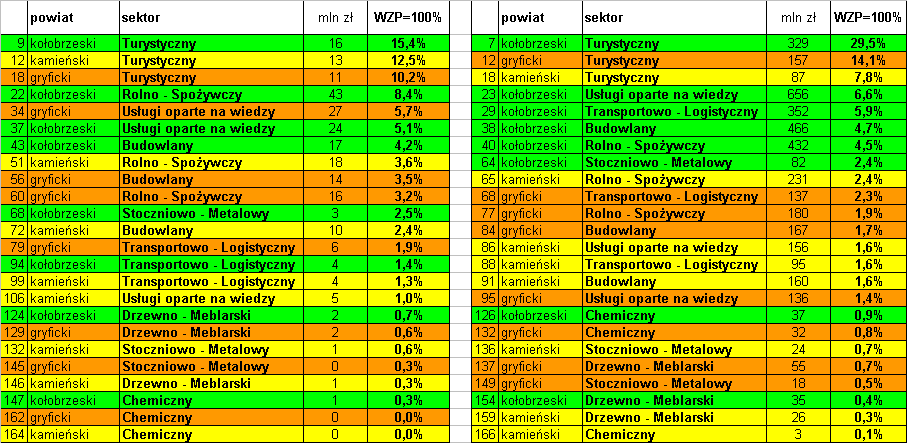 Istotność sektorów w poszczególnych powiatach Ranking koncentracji dla