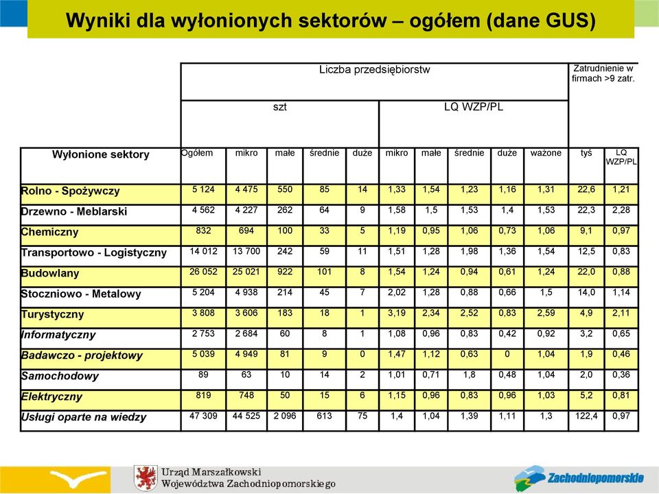Meblarski 4 562 4 227 262 64 9 1,58 1,5 1,53 1,4 1,53 22,3 2,28 832 694 100 33 5 1,19 0,95 1,06 0,73 1,06 9,1 0,97 Transportowo - Logistyczny 14 012 13 700 242 59 11 1,51 1,28 1,98 1,36 1,54 12,5