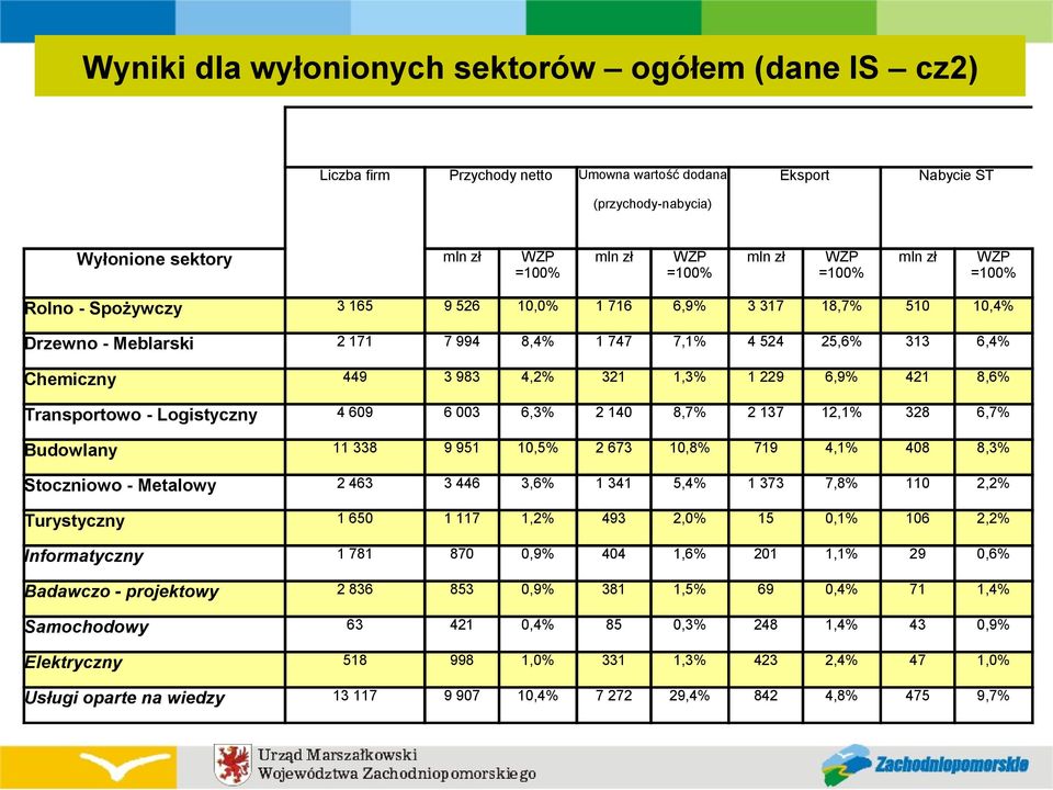 6,9% 421 8,6% Transportowo - Logistyczny 4 609 6 003 6,3% 2 140 8,7% 2 137 12,1% 328 6,7% Budowlany 11 338 9 951 10,5% 2 673 10,8% 719 4,1% 408 8,3% Stoczniowo - Metalowy 2 463 3 446 3,6% 1 341 5,4%