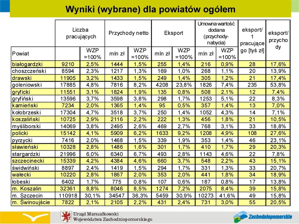 Świnoujście 9210 8594 11905 17885 11551 13596 7234 17304 10725 14069 15142 7416 10328 21996 15339 8897 10220 6402 32361 110918 7822 W ZP =100% 2,5% 2,3% 3,2% 4,8% 3,1% 3,7% 2,0% 4,7% 2,9% 3,8% 4,1%