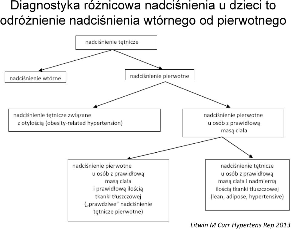 odróżnienie nadciśnienia