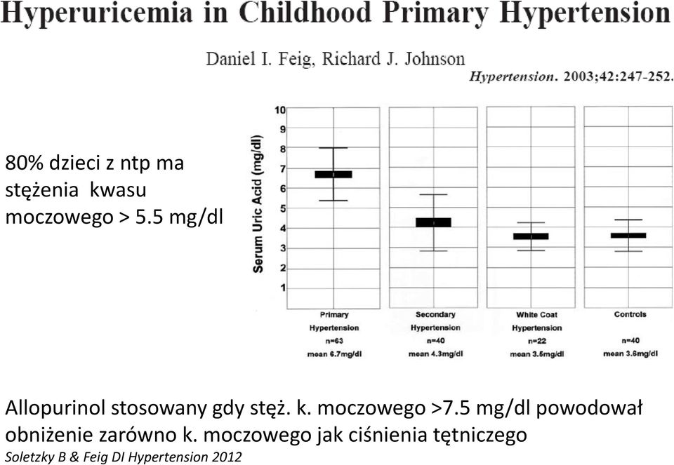 moczowego >7.5 mg/dl powodował obniżenie zarówno k.