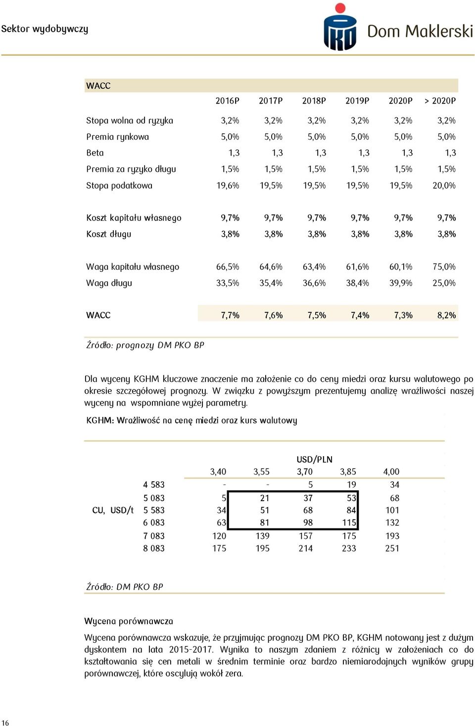 61,6% 6,1% 75,% Waga długu 33,5% 35,4% 36,6% 38,4% 39,9% 25,% WACC 7,7% 7,6% 7,5% 7,4% 7,3% 8,2% Źródło: prognozy DM PKO BP Dla wyceny KGHM kluczowe znaczenie ma założenie co do ceny miedzi oraz