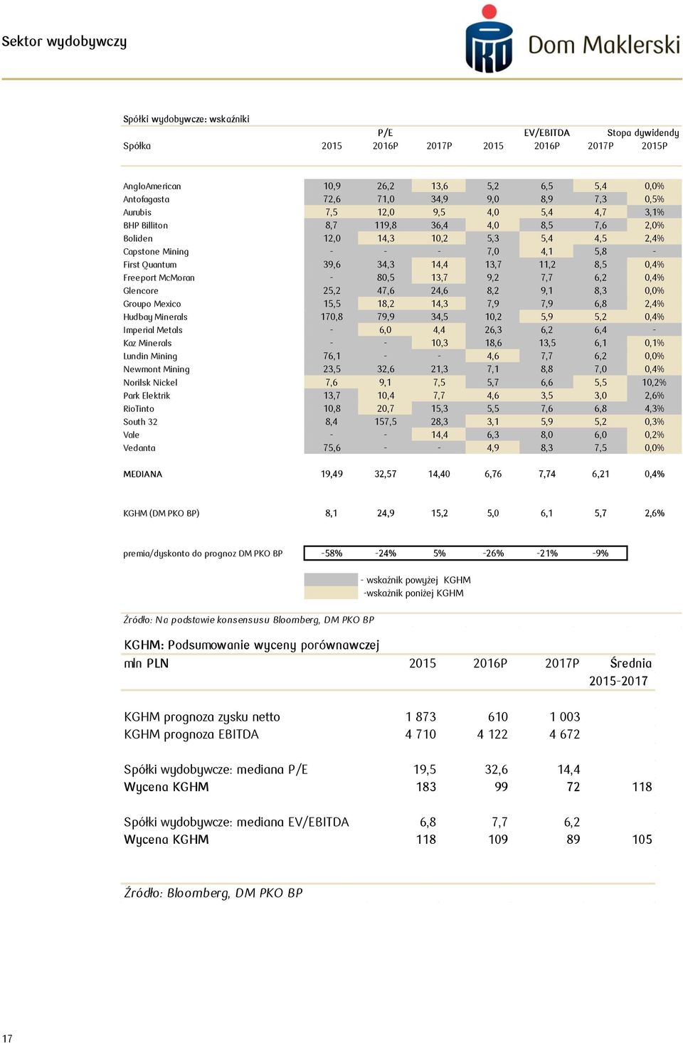 - 8,5 13,7 9,2 7,7 6,2,4% Glencore 25,2 47,6 24,6 8,2 9,1 8,3,% Groupo Mexico 15,5 18,2 14,3 7,9 7,9 6,8 2,4% Hudbay Minerals 17,8 79,9 34,5 1,2 5,9 5,2,4% Imperial Metals - 6, 4,4 26,3 6,2 6,4 - Kaz