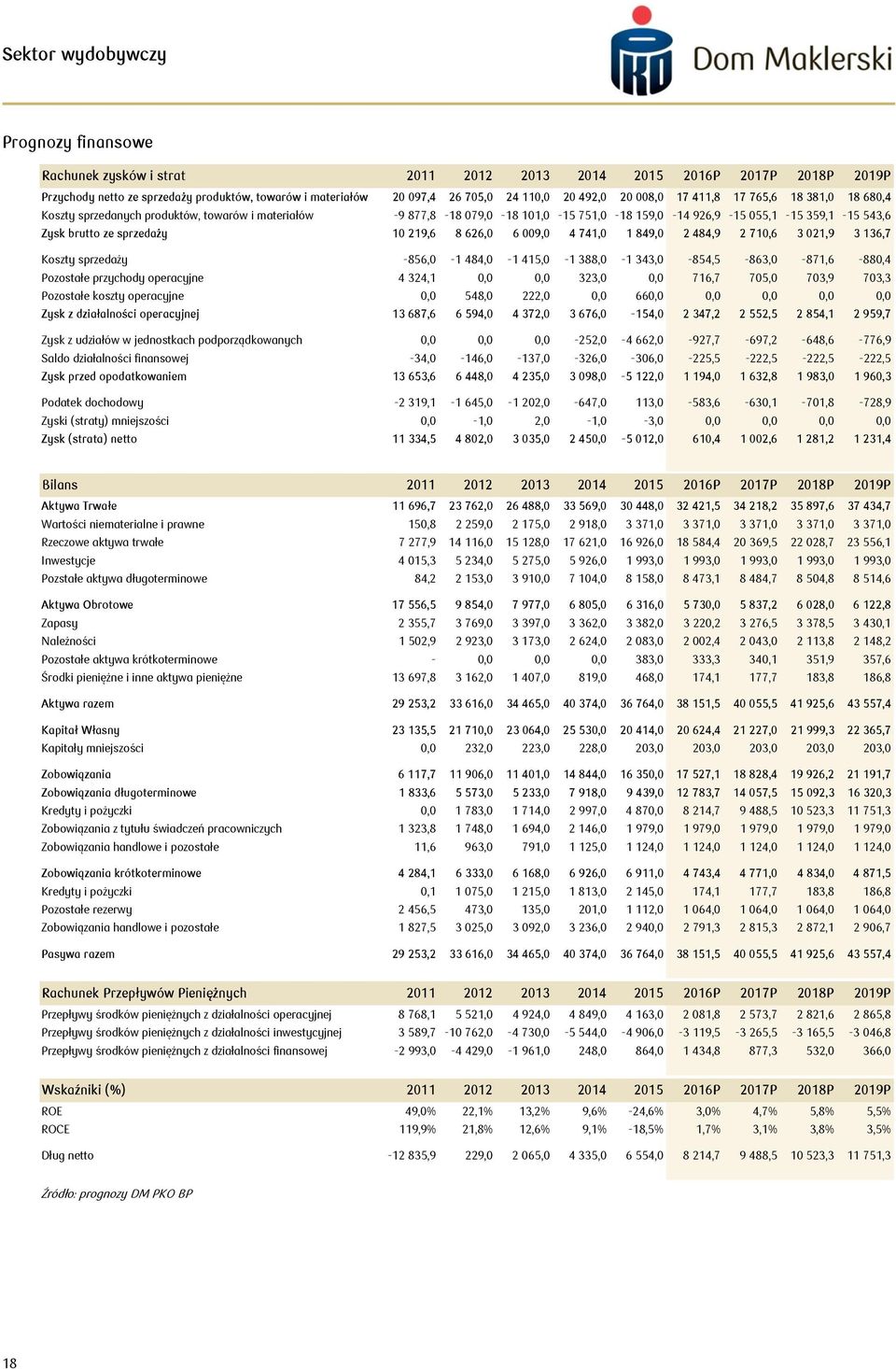 849, 2 484,9 2 71,6 3 21,9 3 136,7 Koszty sprzedaży -856, -1 484, -1 415, -1 388, -1 343, -854,5-863, -871,6-88,4 Pozostałe przychody operacyjne 4 324,1,, 323,, 716,7 75, 73,9 73,3 Pozostałe koszty