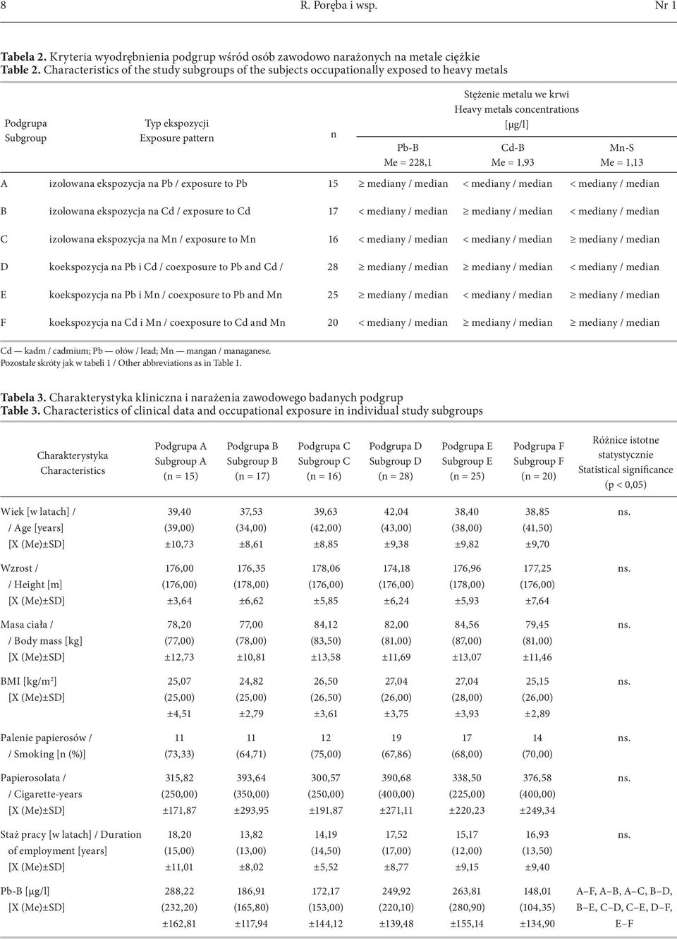 concentrations [μg/l] Cd-B Me = 1,93 Mn-S Me = 1,13 A izolowana ekspozycja na Pb / exposure to Pb 15 mediany / median < mediany / median < mediany / median B izolowana ekspozycja na Cd / exposure to