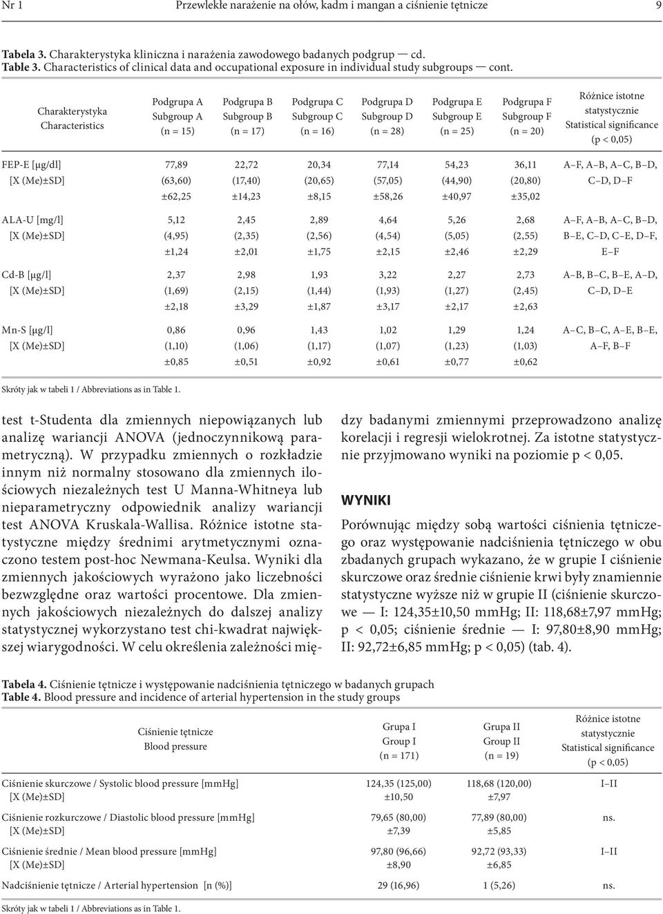 Charakterystyka Characteristics Podgrupa A Subgroup A (n = 15) Podgrupa B Subgroup B (n = 17) Podgrupa C Subgroup C (n = 16) Podgrupa D Subgroup D (n = 28) Podgrupa E Subgroup E (n = 25) Podgrupa F