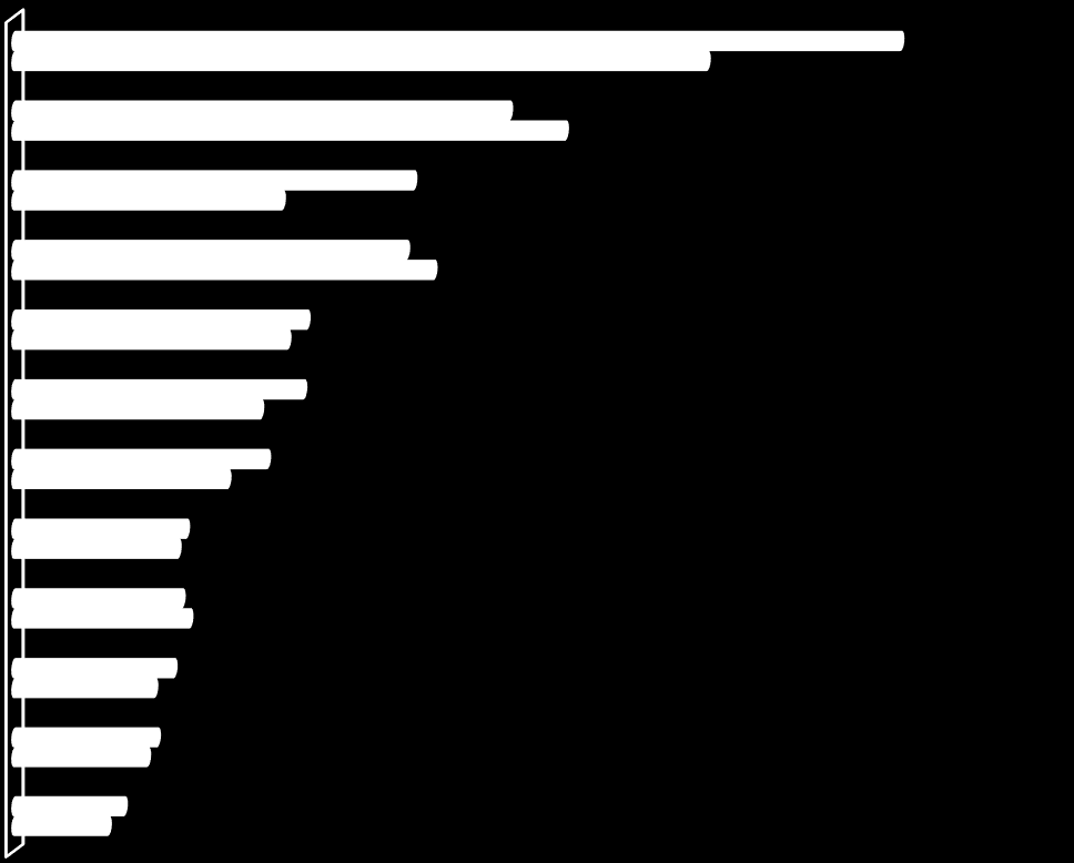 Wykres 18: Porównanie ilości ofert zgłoszonych wg powiatów w latach 2014-2015.